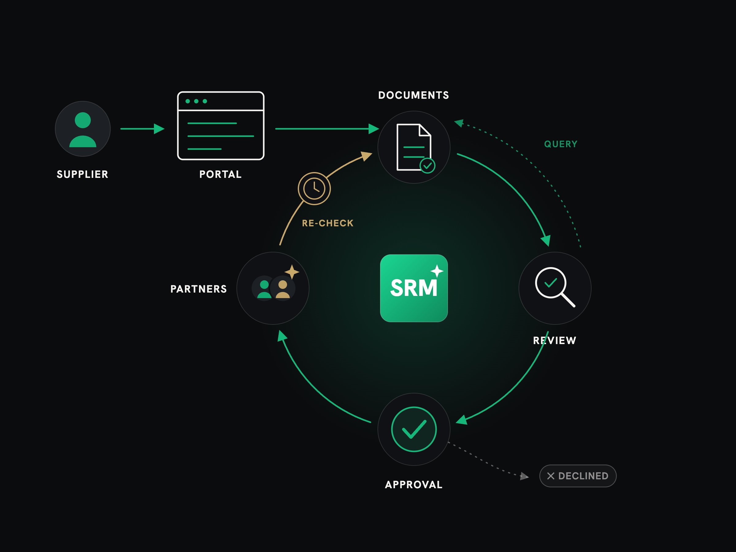 From first contact to vetted partnership